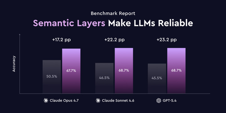 Cover of the 'Why semantic layers make LLM analytics reliable: a paired benchmark across three frontier models' blog post