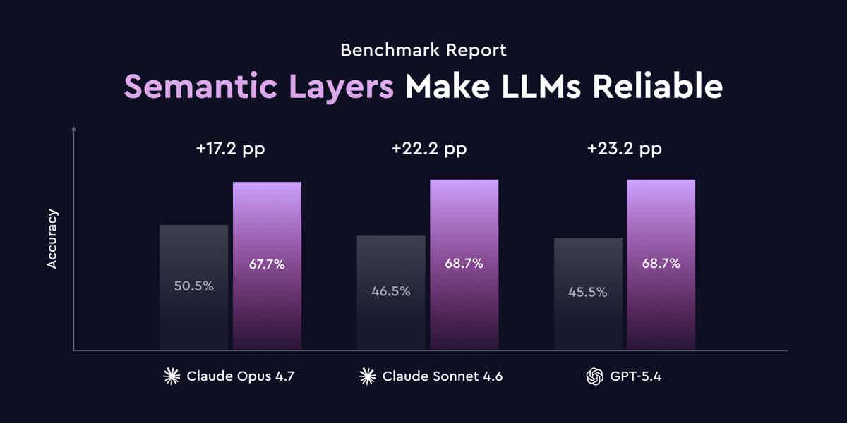 Cover of the 'Why semantic layers make LLM analytics reliable: a paired benchmark across three frontier models' blog post