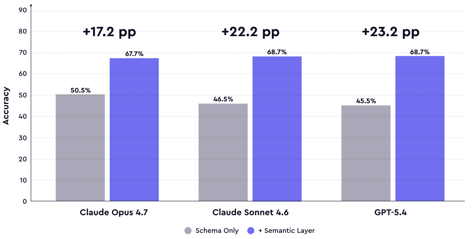 Benchmark results: adding a semantic layer raised answer accuracy from about 46-51% to 68-69% for Claude Opus 4.7, Claude Sonnet 4.6, and GPT-5.4