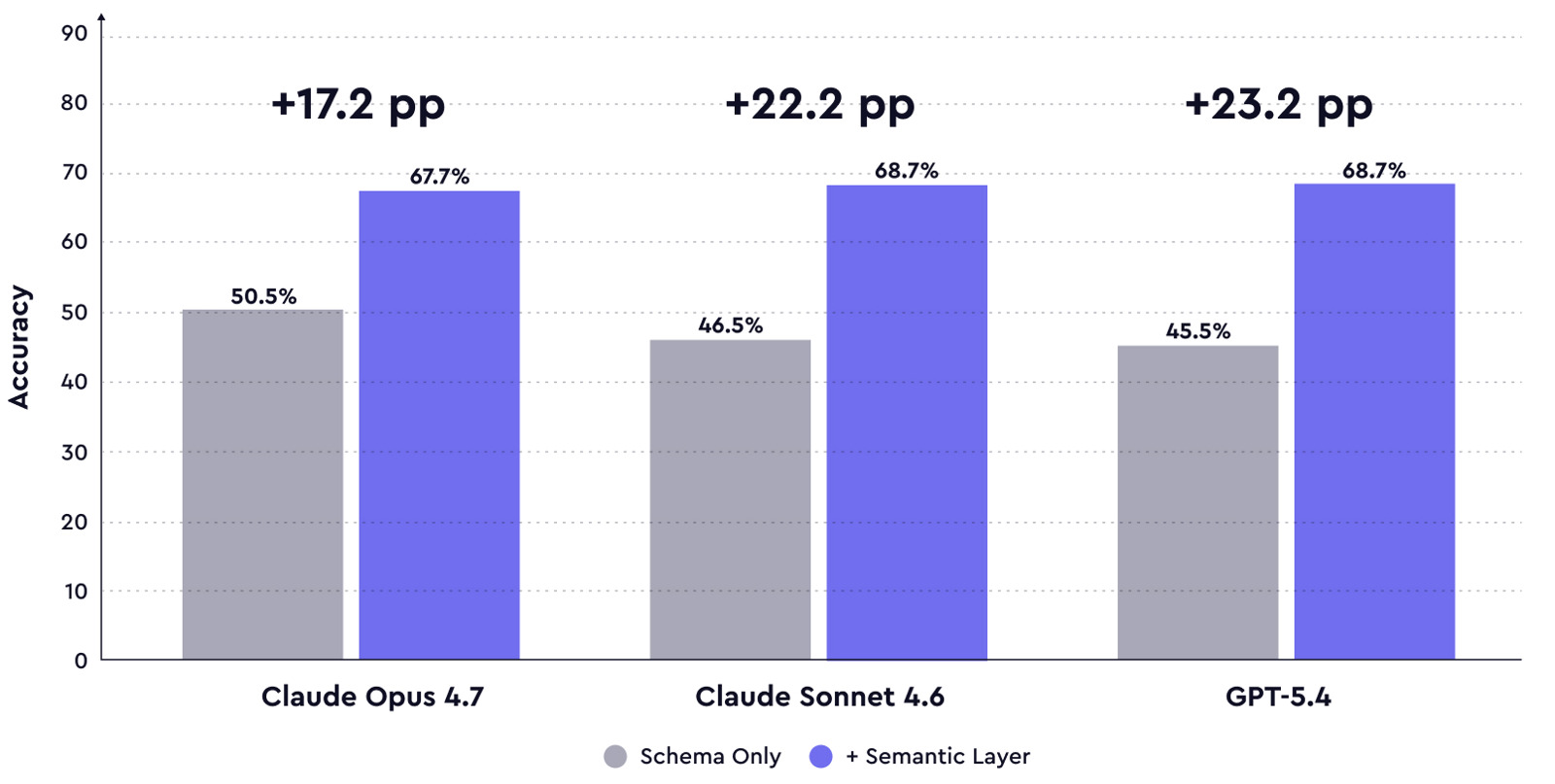 Bar chart: semantic layer improves LLM analytics accuracy